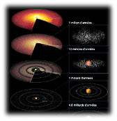 La formation des planètes du système solaire