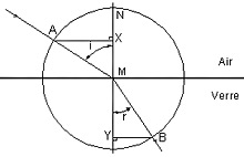 Initiation à l'optique