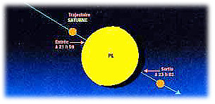 Graphique de l'occultation