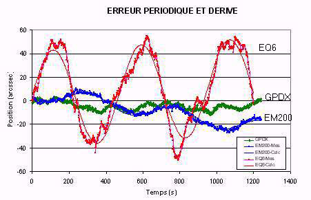 Erreur périodique et dérive