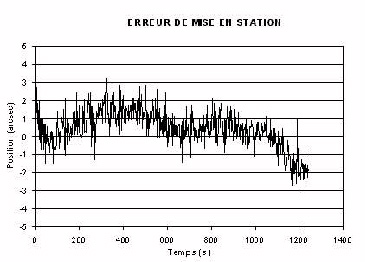 Erreur de mise en station