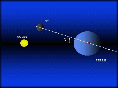 Inclinaison de 5d de l'orbite de la Lune